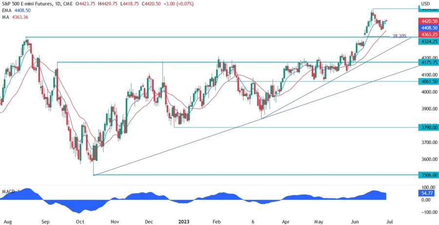 S&P 500 Technical Analysis