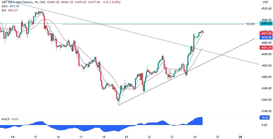 S&P 500 Technical Analysis