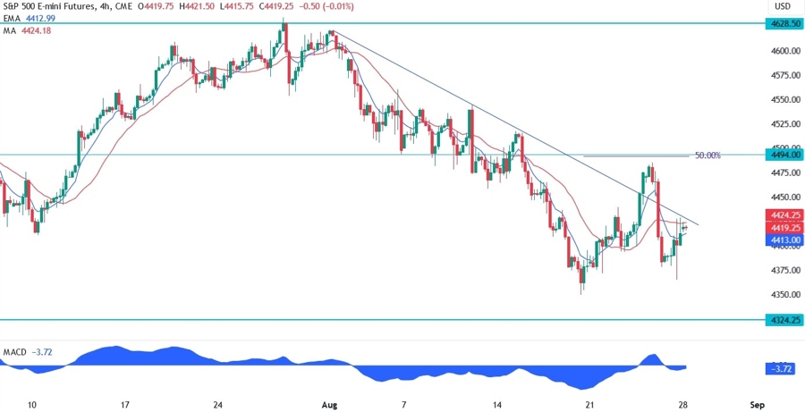 S&P 500 Technical Analysis