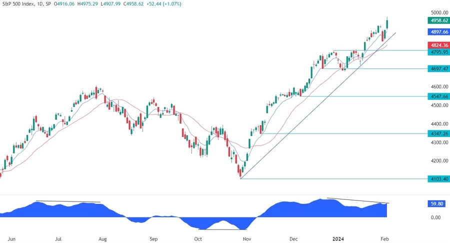 S&P 500 Technical Analysis