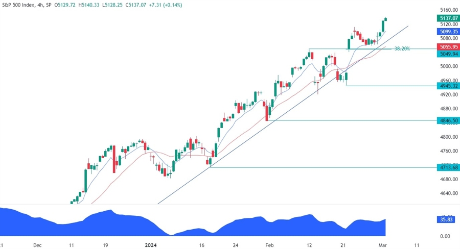S&P 500 Technical Analysis