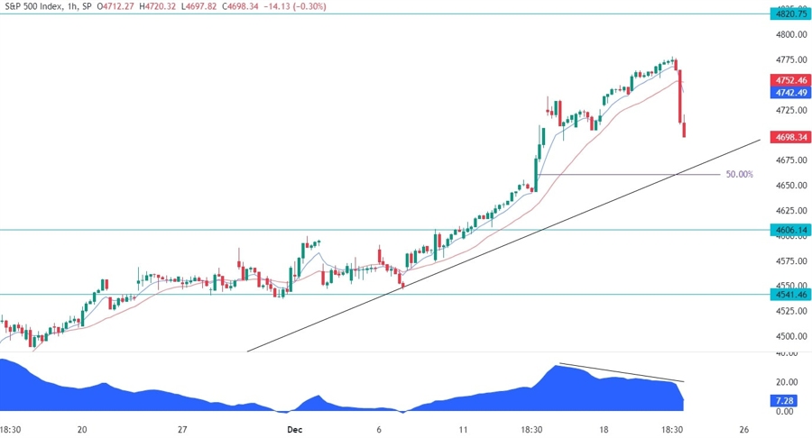 S&P 500 Technical Analysis