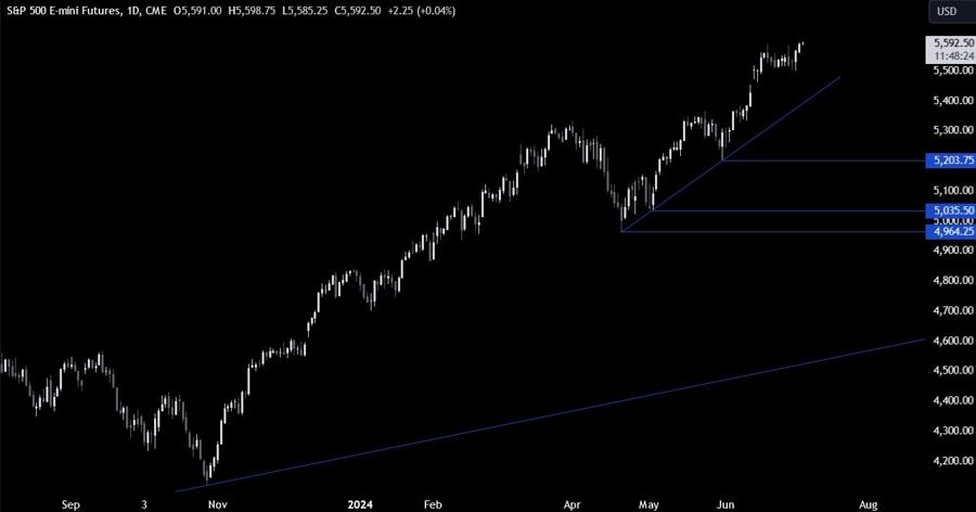 S&P 500 Technical Analysis
