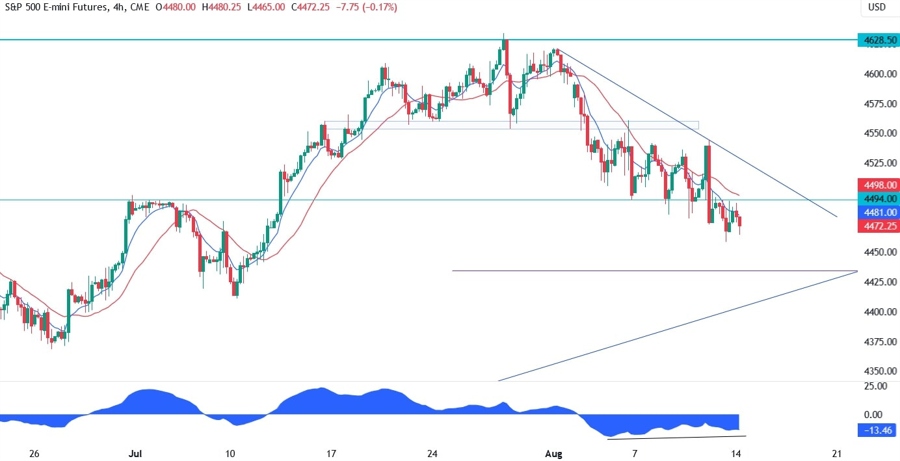 S&P 500 Technical Analysis