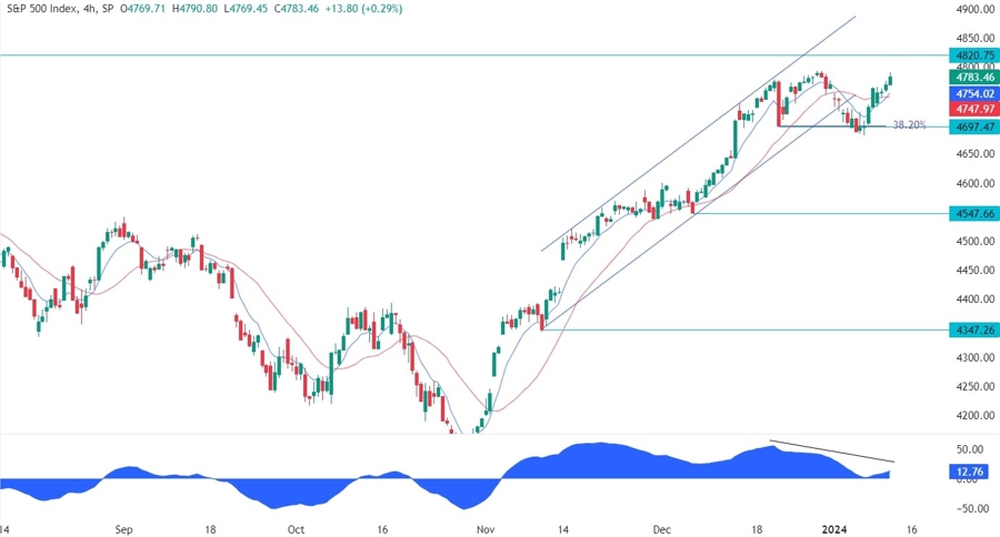 S&P 500 Technical Analysis