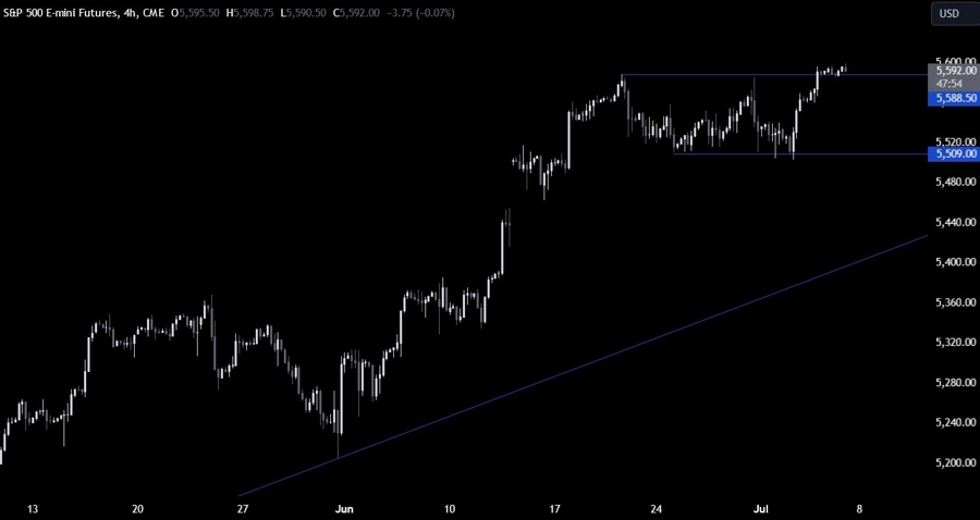 S&P 500 Technical Analysis