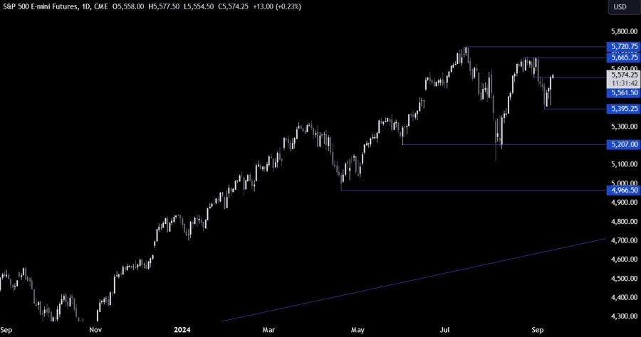 S&P 500 Technical Analysis