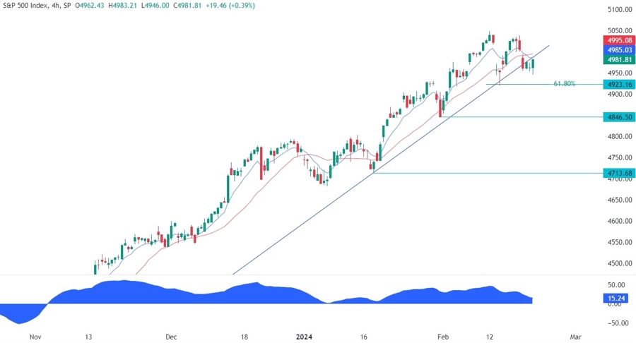 S&P 500 Technical Analysis
