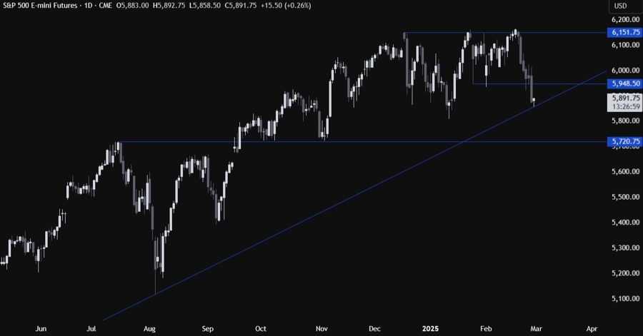 S&P 500 Technical Analysis