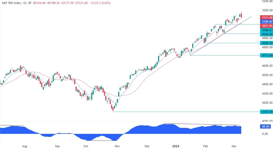 S&P 500 Technical Analysis