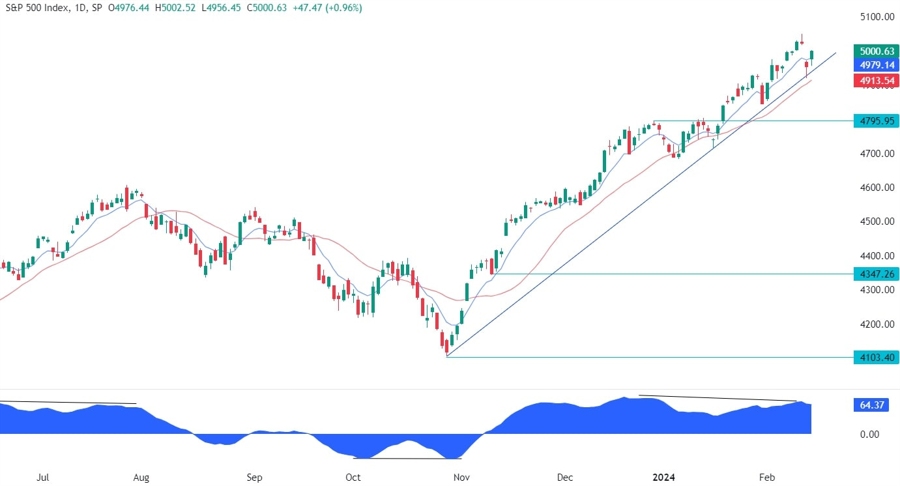 S&P 500 Technical Analysis