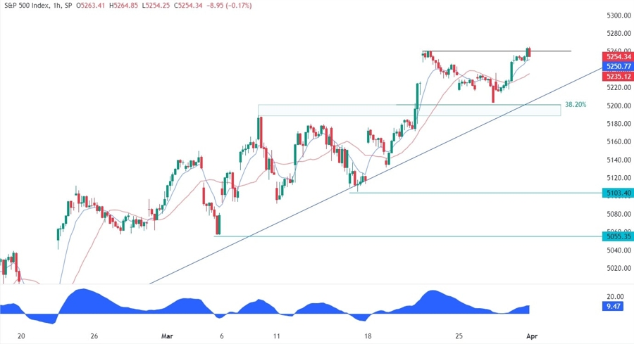 S&P 500 Technical Analysis