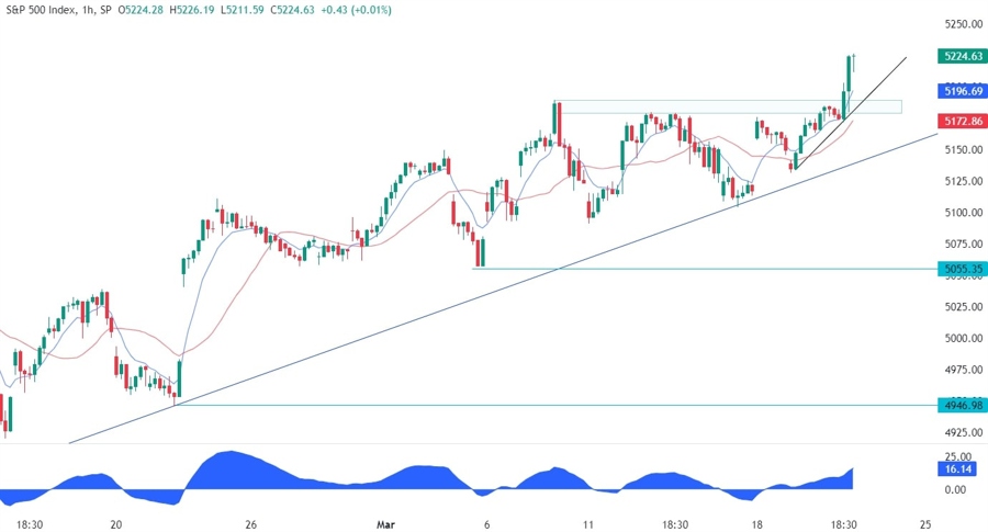 S&P 500 Technical Analysis