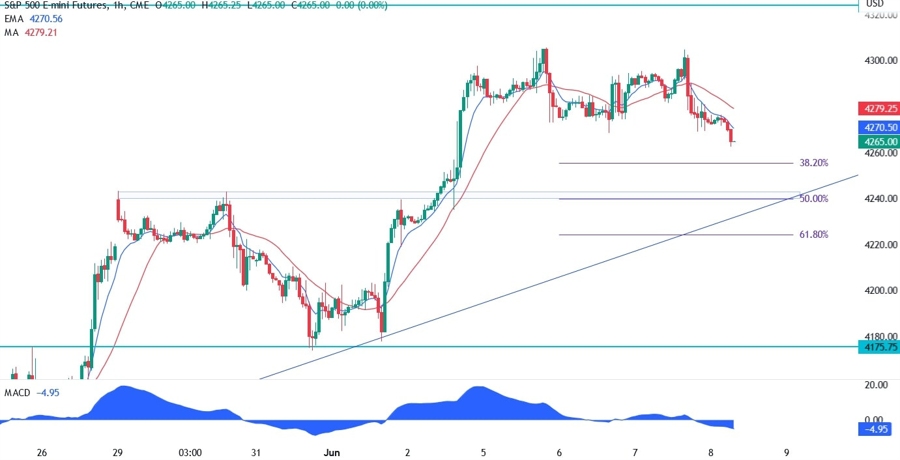 S&P 500 Technical Analysis