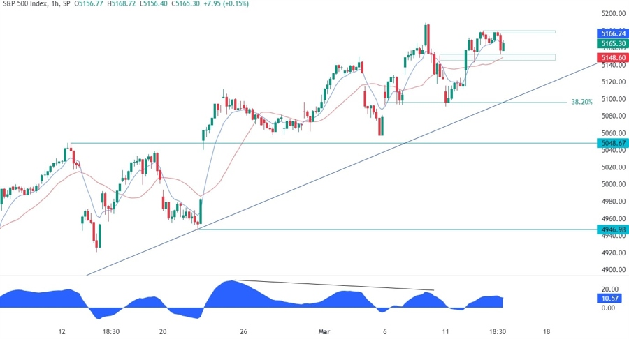 S&P 500 Technical Analysis