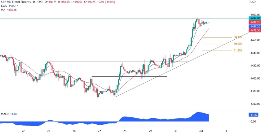 S&P 500 Technical Analysis
