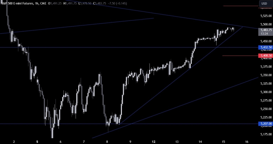 S&P 500 Technical Analysis