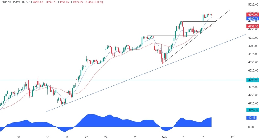 S&P 500 Technical Analysis
