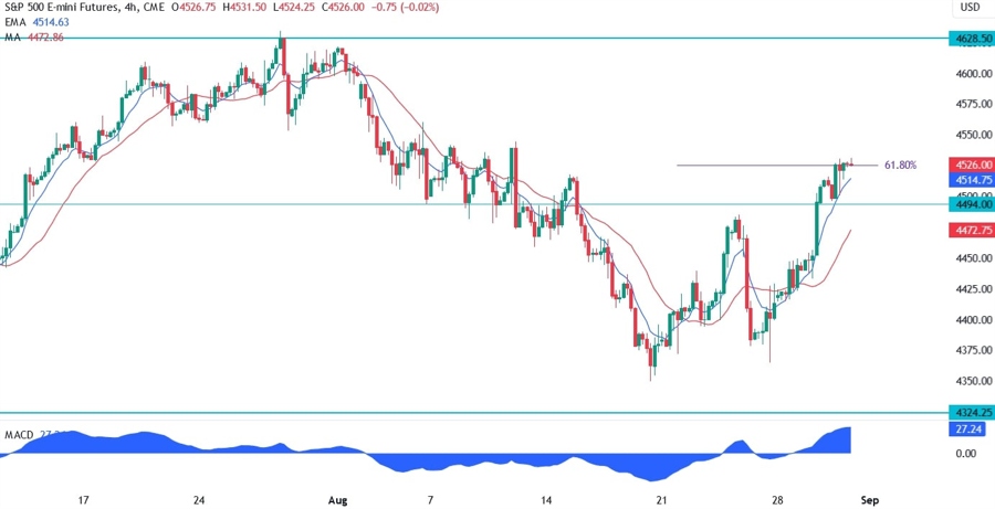 S&P 500 Technical Analysis