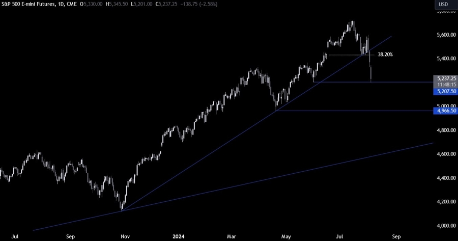 S&P 500 Technical Analysis