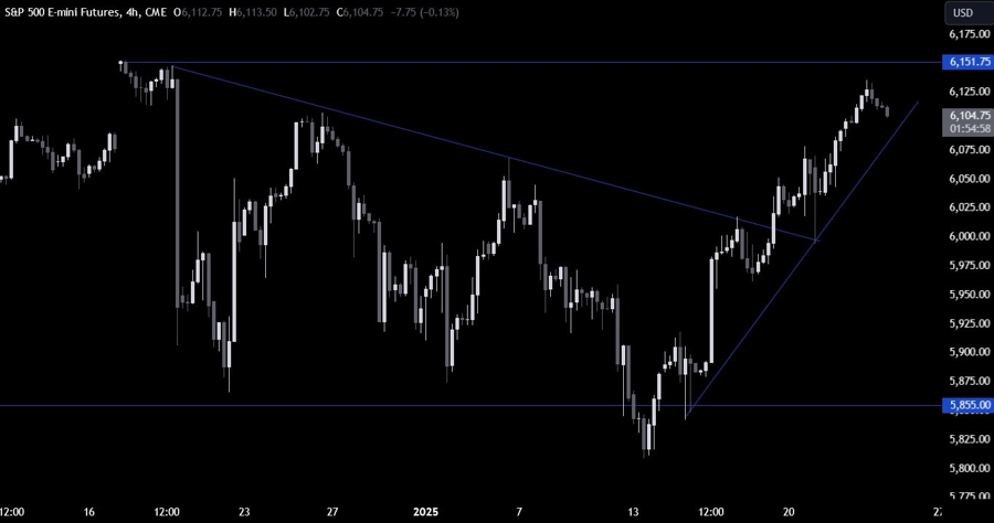 S&P 500 Technical Analysis