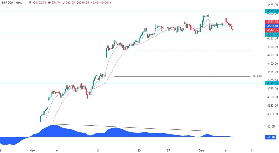 S&P 500 Technical Analysis