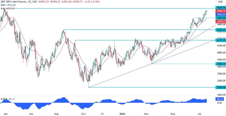 S&P 500 Technical Analysis