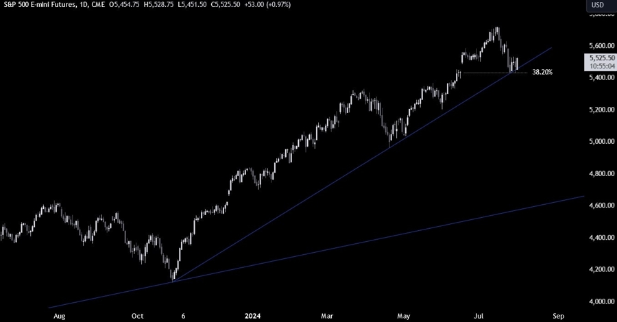 S&P 500 Technical Analysis