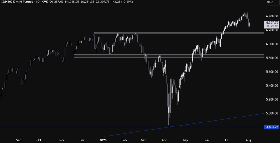S&P 500 Technical Analysis