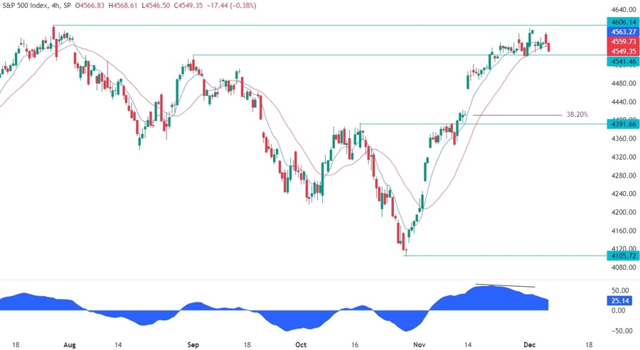 S&P 500 Technical Analysis