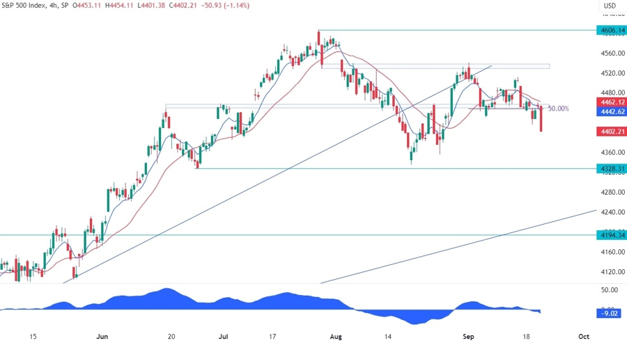 S&P 500 Technical Analysis