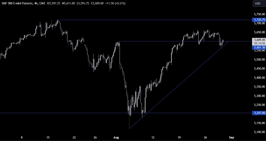 S&P 500 Technical Analysis