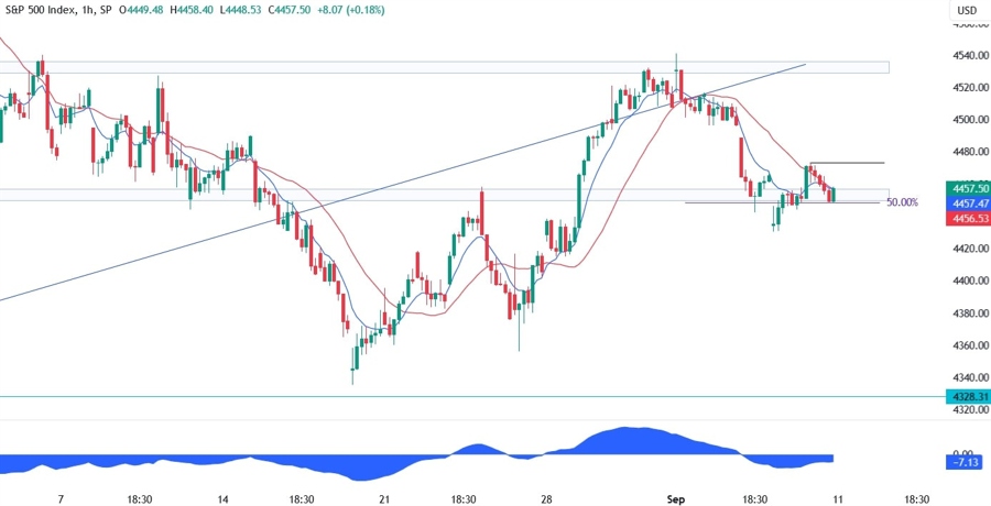 S&P 500 Technical Analysis