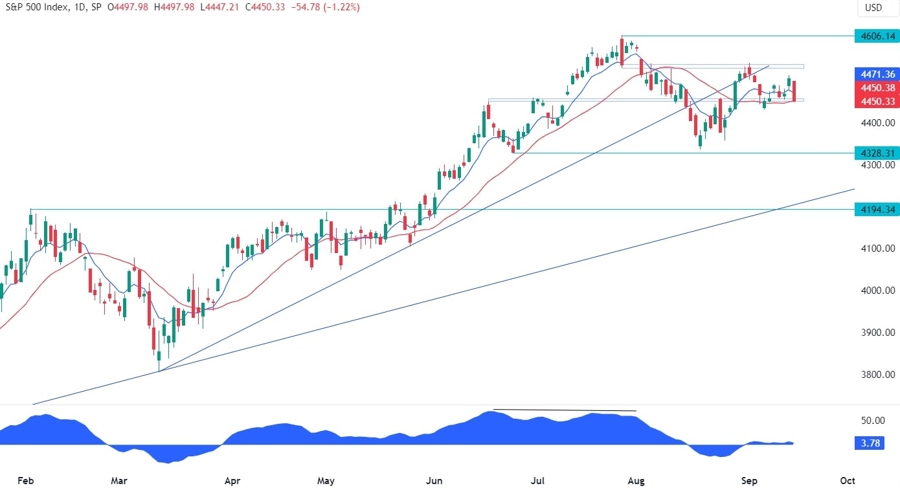 S&P 500 Technical Analysis