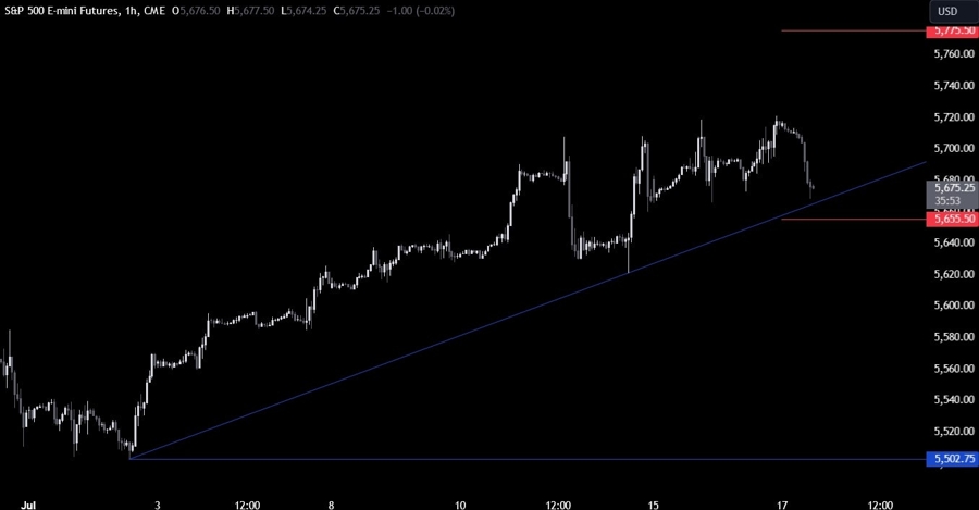 S&P 500 Technical Analysis
