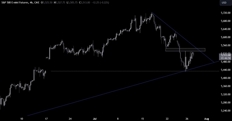 S&P 500 Technical Analysis