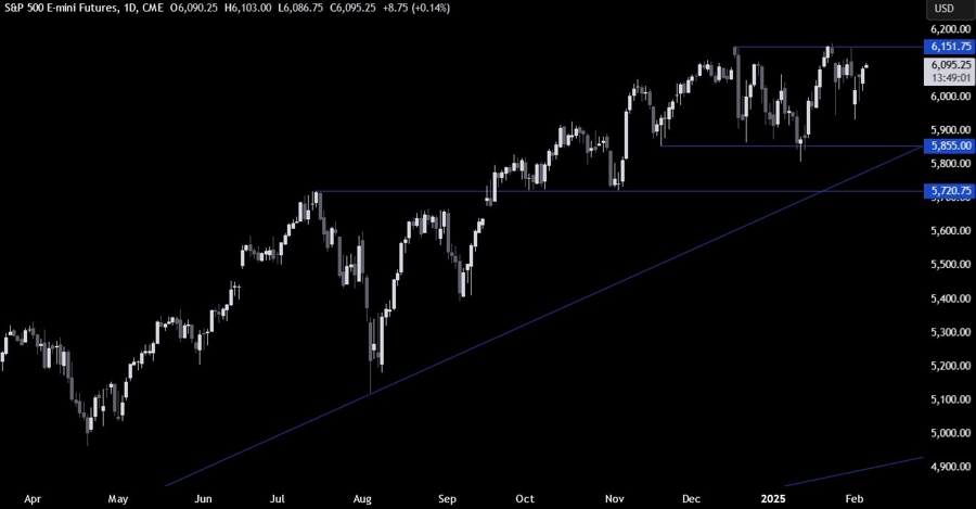 S&P 500 Technical Analysis
