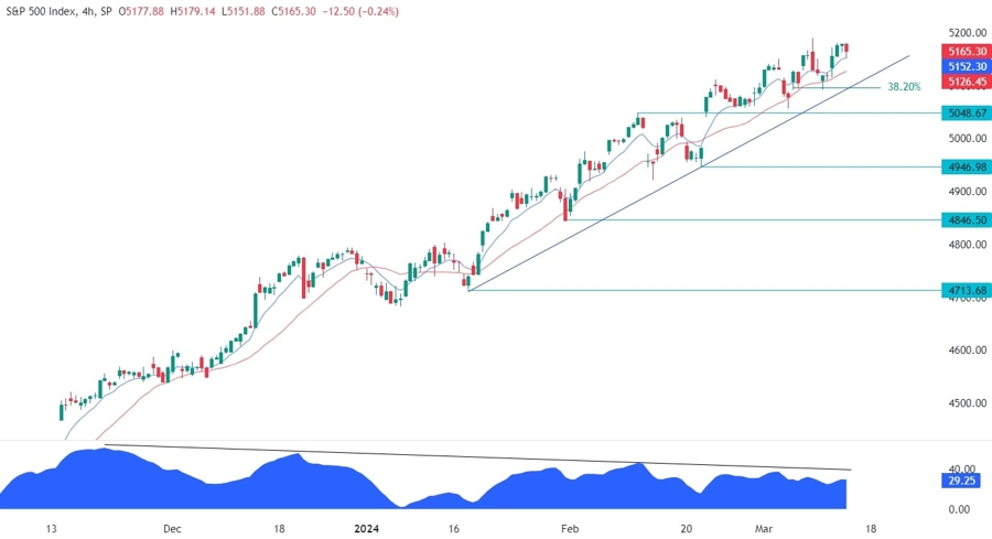 S&P 500 Technical Analysis
