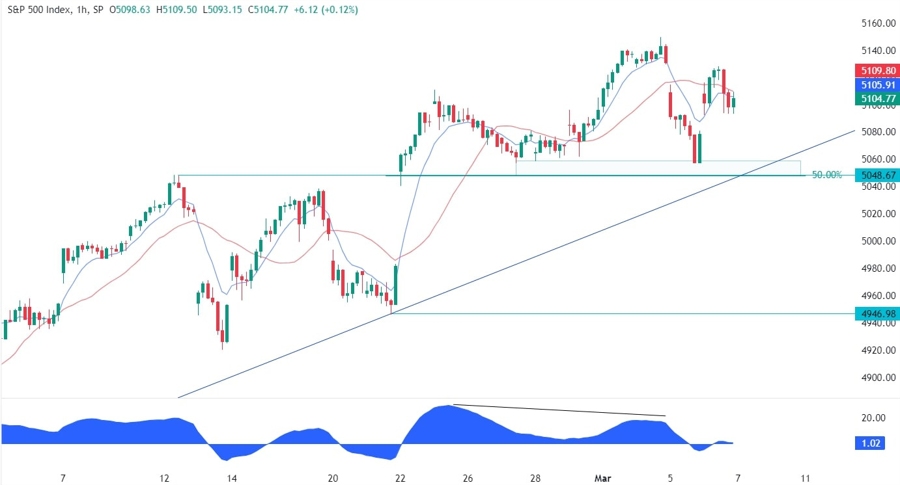 S&P 500 Technical Analysis