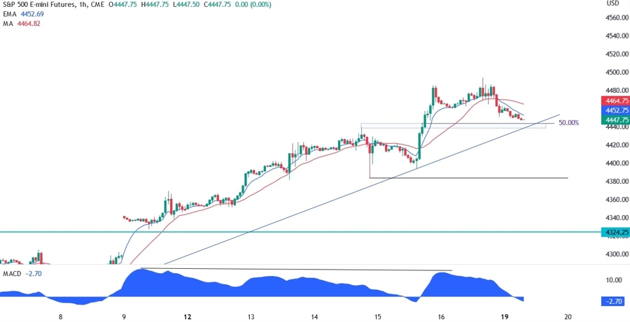S&P 500 Technical Analysis