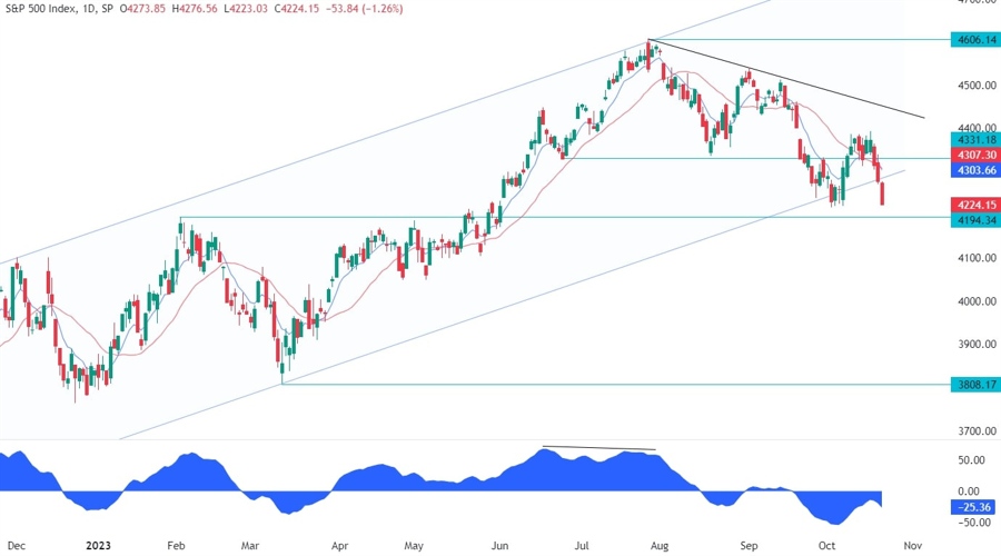 S&P 500 Technical Analysis
