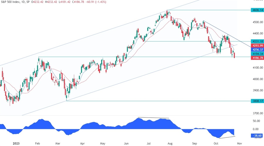 S&P 500 Technical Analysis