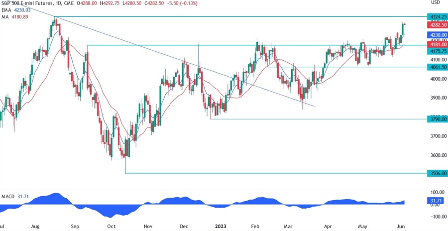 S&P 500 Technical Analysis