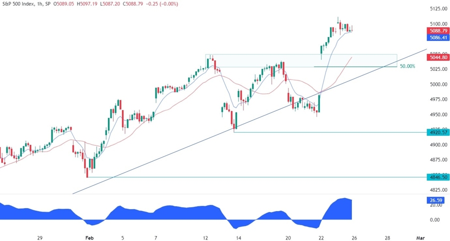 S&P 500 Technical Analysis