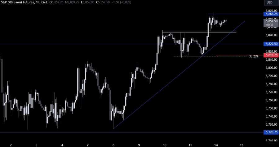 S&P 500 Technical Analysis