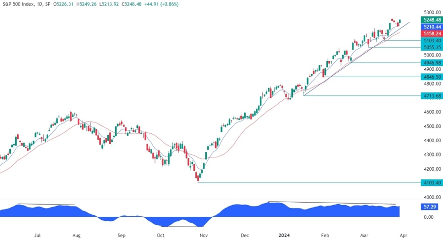 S&P 500 Technical Analysis