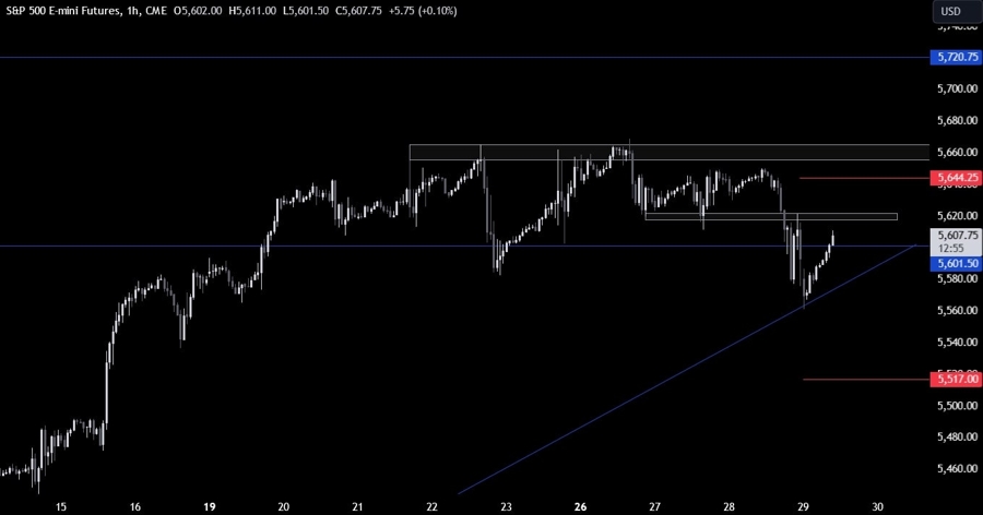 S&P 500 Technical Analysis