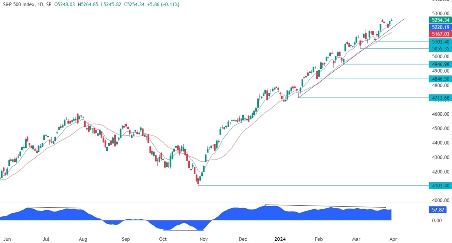 S&P 500 Technical Analysis