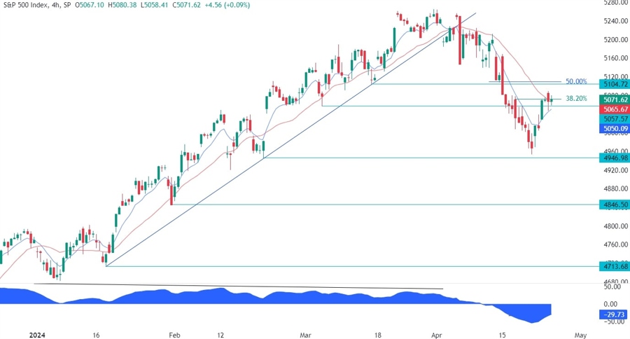 S&P 500 Technical Analysis