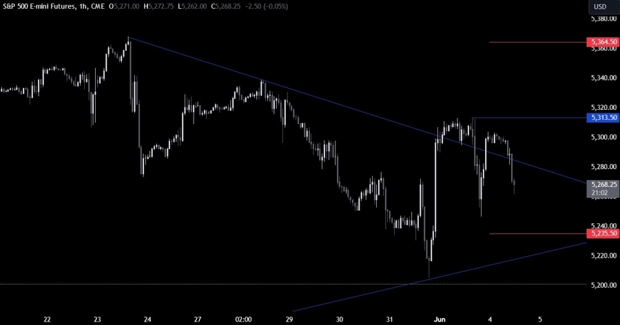 S&P 500 Technical Analysis